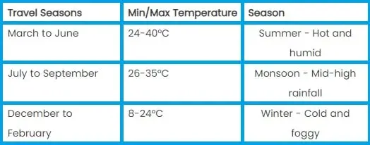Monthly Weather in Delhi