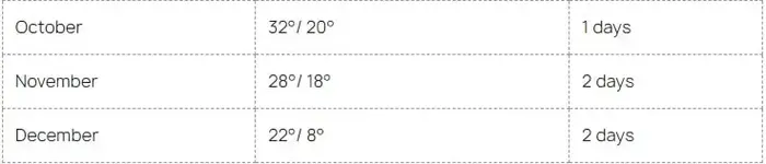 best time to visit in jaipur's weather 