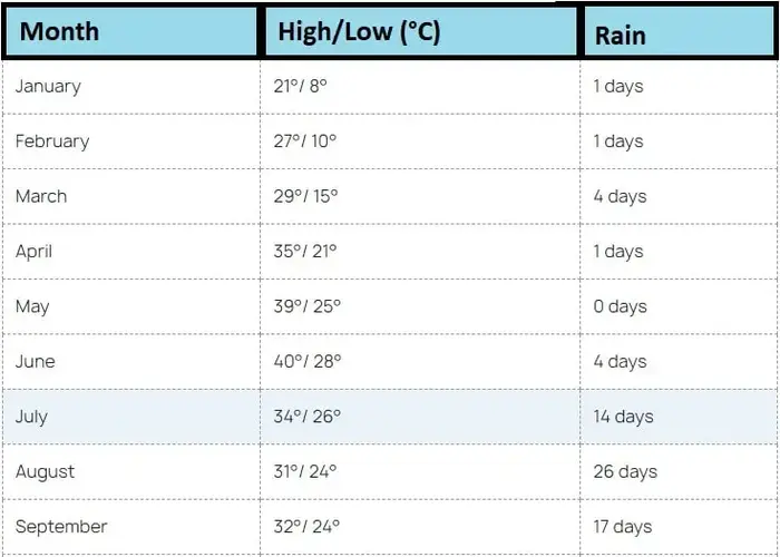 best time to in visit jaipur's weather